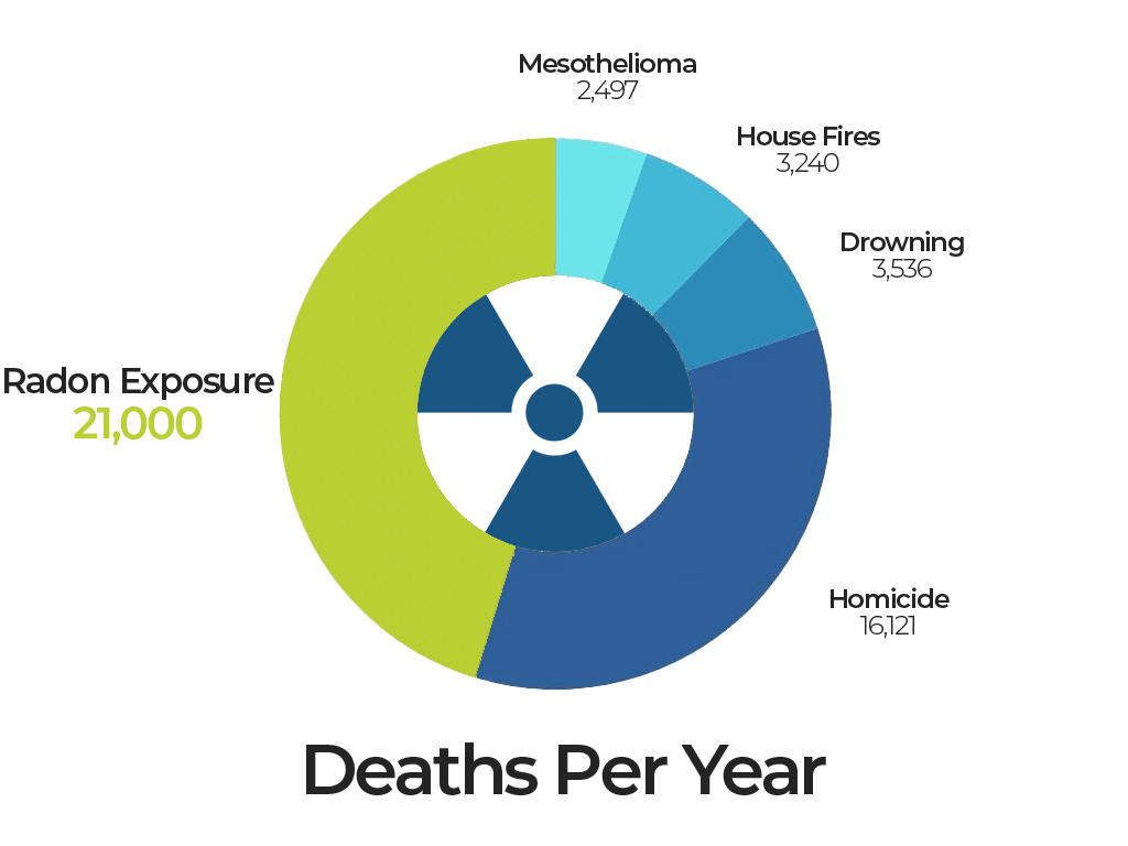 Radon deaths per year comparison pie chart