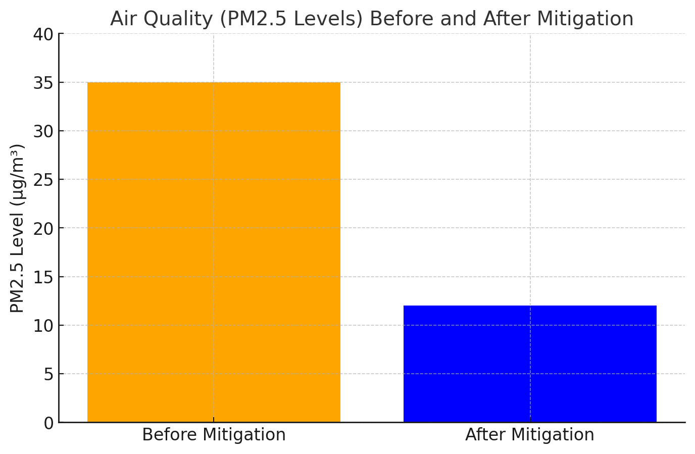 Air quality (pm2. 5 levels) before and after mitigation in vista verde phoenix