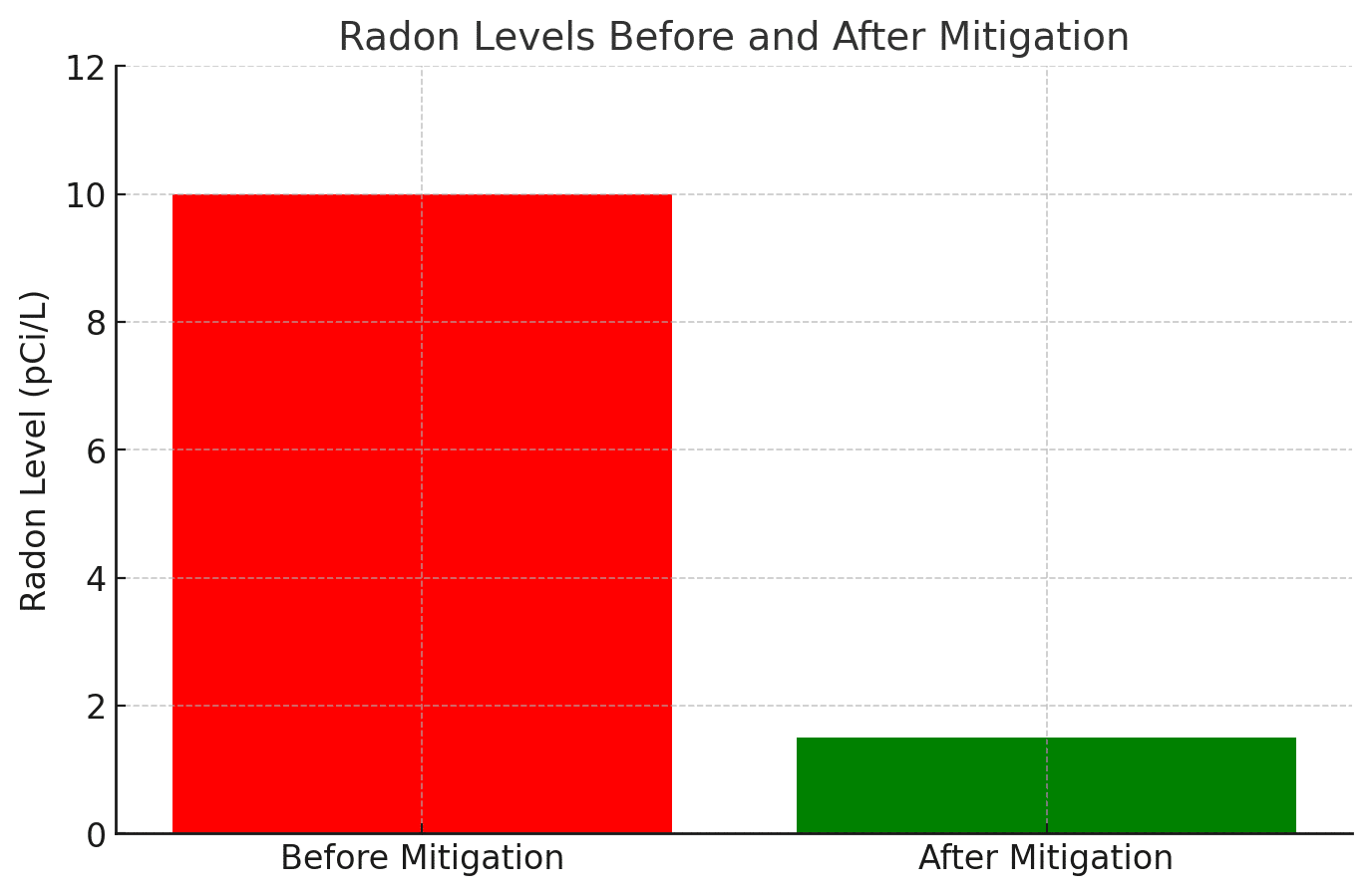 Radon levels before and after mitigation in vista verde phoenix, az.