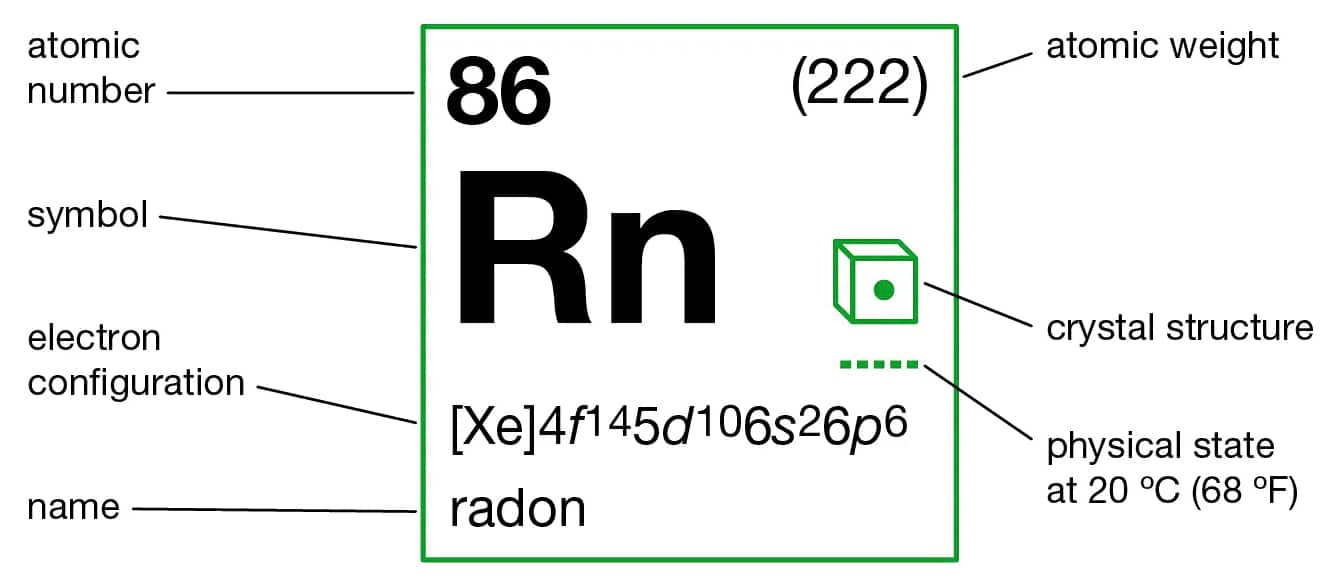 Radon characteristics on the periodic table.