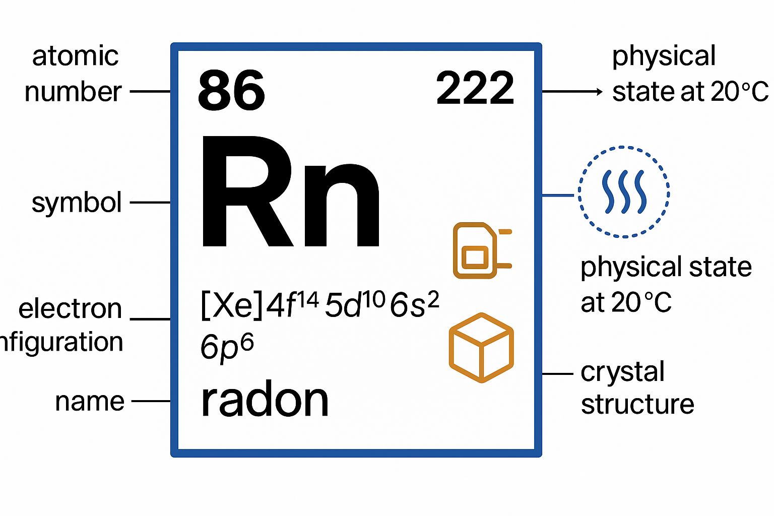 Radon characteristics on the periodic table.